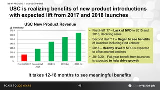 USC is realizing benefits of new product introductions
with expected lift from 2017 and 2018 launches
It takes 12-18 months to see meaningful benefits
$-
$10.0
$20.0
$30.0
$40.0
$50.0
$60.0
$70.0
First Half 2017 Second Half
2017
2018 Est 2019 Est 2020 Est
USC New Product Revenue
• First Half ‘17 – Lack of NPD in 2015 and
2016, declining sales
• Second Half ‘17 – Began to see benefits
of launches including Red Lobster
• 2018 – Healthy level of NPD is expected
to offset market declines
• 2019/20 – Full-year benefit from launches
is expected to help drive growth
($ in millions)
42
NEW PRODUCT DEVELOPMENT
 