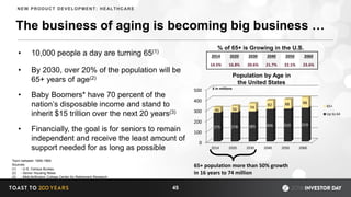 0
100
200
300
400
500
2014 2020 2030 2040 2050 2060
275 278 285 306 310 319
46 56 74
82 88 98
65+
Up to 64
The business of aging is becoming big business …
• 10,000 people a day are turning 65(1)
• By 2030, over 20% of the population will be
65+ years of age(2)
• Baby Boomers* have 70 percent of the
nation’s disposable income and stand to
inherit $15 trillion over the next 20 years(3)
• Financially, the goal is for seniors to remain
independent and receive the least amount of
support needed for as long as possible
*born between 1946-1964
Sources:
(1) - U.S. Census Bureau
(2) - Senior Housing News
(3) - MetLife/Boston College Center for Retirement Research
65+ population more than 50% growth
in 16 years to 74 million
45
2014 2020 2030 2040 2050 2060
14.5% 16.8% 20.6% 21.7% 22.1% 23.6%
% of 65+ is Growing in the U.S.
Population by Age in
the United States
$ in millions
NEW PRODUCT DEVELOPMENT: HEALTHCARE
 