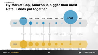 2017
$249.9B $37.4B $10.6B $20.7B $327.6M $9.4B $1.9B $765B $8.3B
WALMART TARGET KOHL’S BEST BUY SEARS MACY’S JCPENNEY AMAZON NORDSTROM
$192.7B $51.3B $24.5B $23.5B $22.48B $20.6B $18.3B $16.5B $13.4B
2007
Source: Inc. Magazine, Google Finance, 2017
By Market Cap, Amazon is bigger than most
Retail B&Ms put together
65
E-COMMERCE
 