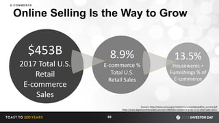 Online Selling Is the Way to Grow
$453B
2017 Total U.S.
Retail
E-commerce
Sales
8.9%
E-commerce %
Total U.S.
Retail Sales
13.5%
Housewares +
Furnishings % of
E-commerce
69
E-COMMERCE
Sources: https://www.census.gov/retail/mrts/www/data/pdf/ec_current.pdf
https://www.digitalcommerce360.com/2017/08/09/e-commerce-grow-17-us-retail-sales-2022/
 