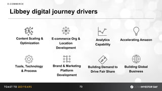 Tools, Technology
& Process
Analytics
Capability
Accelerating Amazon
Brand & Marketing
Platform
Development
Building Demand to
Drive Fair Share
E-commerce Org &
Location
Development
Content Scaling &
Optimization
Building Global
Business
Libbey digital journey drivers
73
E-COMMERCE
 