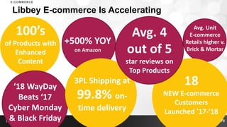 100’s
of Products with
Enhanced
Content
‘18 WayDay
Beats ‘17
Cyber Monday
& Black Friday
+500% YOY
on Amazon
Avg. Unit
E-commerce
Retails higher v.
Brick & Mortar
3PL Shipping at
99.8% on-
time delivery
18
NEW E-commerce
Customers
Launched ’17-’18
Avg. 4
out of 5
star reviews on
Top Products
Libbey E-commerce Is Accelerating
79
E-COMMERCE
 