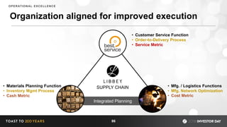 86
Order-to-
Delivery
(Service)
(Cash)
Organization aligned for improved execution
OPERATIONAL EXCELLENCE
• Customer Service Function
• Order-to-Delivery Process
• Service Metric
Integrated Planning
SUPPLY CHAIN • Mfg. / Logistics Functions
• Mfg. Network Optimization
• Cost Metric
• Materials Planning Function
• Inventory Mgmt Process
• Cash Metric
 
