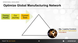 89
Order-to-
Delivery
(Service)
(Cash)
Optimize Global Manufacturing Network
OPERATIONAL EXCELLENCE
• Mfg. / Logistics Functions
• Mfg. Network Optimization
• Cost Metric
Facing
Reality
Our
Journey
Current
State
 