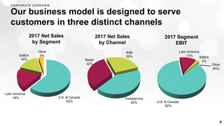 Latin America
18%
EMEA
16%
Other
4%
U.S. & Canada
62%
2017 Net Sales
by Segment
2017 Net Sales
by Channel
2017 Segment
EBIT
Retail
32%
B2B
26%
Foodservice
42%
Latin America
13%
EMEA
3%
U.S. & Canada
92%
Other
(8%)
Our business model is designed to serve
customers in three distinct channels
9
CORPORATE OVERVIEW
 