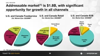 Addressable market(1) is $1.8B, with significant
opportunity for growth in all channels
U.S. and Canada Foodservice
Est. Market Size: $820MM(1)
U.S. and Canada Retail
Est. Market Size: $685MM(1)
U.S. and Canada B2B
Est. Market Size: $290MM(1)
Glassware
50%
Dinnerware
30%
Flatware
20%
Candles
64%
Cutter/
Decorator
22%
Floral
8%
Direct
Selling
6%
Beverage/
Stemware
47%
Dinner/Serve/
Bakeware
20%
Home Decor
11%
Food Storage
22%
98
USC REGION
(1) – Management Estimates
 