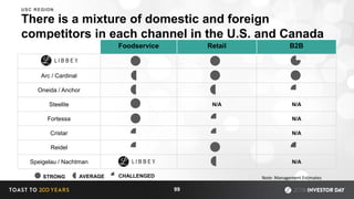 There is a mixture of domestic and foreign
competitors in each channel in the U.S. and Canada
99
Foodservice Retail B2B
Arc / Cardinal
Oneida / Anchor
Steelite N/A N/A
Fortessa N/A
Cristar N/A
Reidel
Speigelau / Nachtman N/A
USC REGION
STRONG CHALLENGEDAVERAGE Note: Management Estimates
 