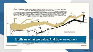 Edward Tufte
It tells us what we value. And how we value it.
5
 