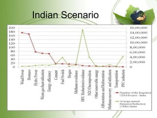 Indian Scenario
 