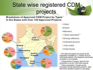 State wise registered CDM
         projects
 