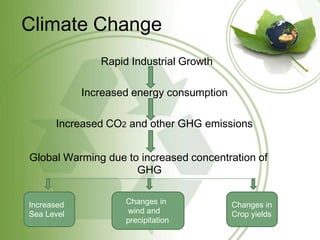 Climate Change
               Rapid Industrial Growth

            Increased energy consumption

      Increased CO2 and other GHG emissions


Global Warming due to increased concentration of
                     GHG


Increased           Changes in             Changes in
Sea Level           wind and               Crop yields
                    precipitation
 