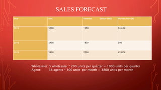 SALES FORECAST 
Year Unit Revenue (Billion VND) Market share (%) 
2014 5000 1650 34,44% 
2015 5400 1870 39% 
2016 5800 2090 43,62% 
Wholesaler: 5 wholesaler * 200 units per quarter = 1000 units per quarter 
Agent: 38 agents * 100 units per month = 3800 units per month 
 