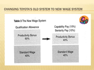 toyota compensation | PPTX | Automotive Industry | Industries