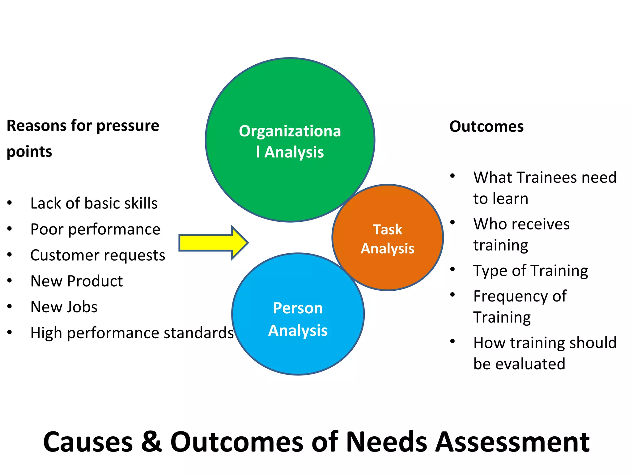 Causes & Outcomes of Needs Assessment Reasons for pressure  points Lack of basic skills Poor performance Customer requests New Product New Jobs High performance standards Task Analysis Person   Analysis Organizational Analysis Outcomes What Trainees need to learn Who receives training Type of Training Frequency of Training How training should be evaluated 