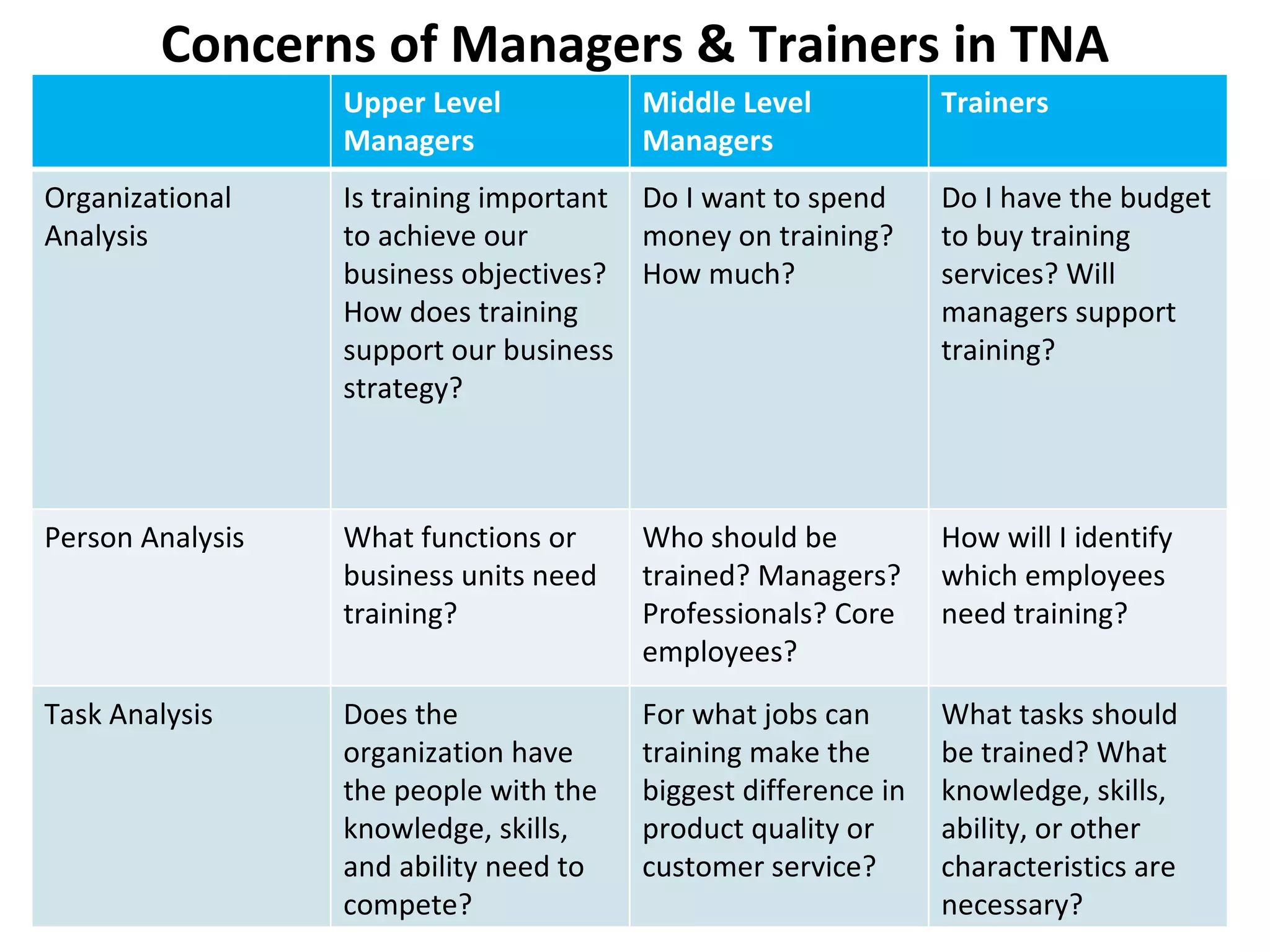 Concerns of Managers & Trainers in TNA Upper Level Managers Middle Level Managers Trainers Organizational Analysis Is training important to achieve our business objectives? How does training support our business strategy? Do I want to spend money on training? How much? Do I have the budget to buy training services? Will managers support training? Person Analysis What functions or business units need training? Who should be trained? Managers? Professionals? Core employees? How will I identify which employees need training? Task Analysis Does the organization have the people with the knowledge, skills, and ability need to compete? For what jobs can training make the biggest difference in product quality or customer service? What tasks should be trained? What knowledge, skills, ability, or other characteristics are necessary? 