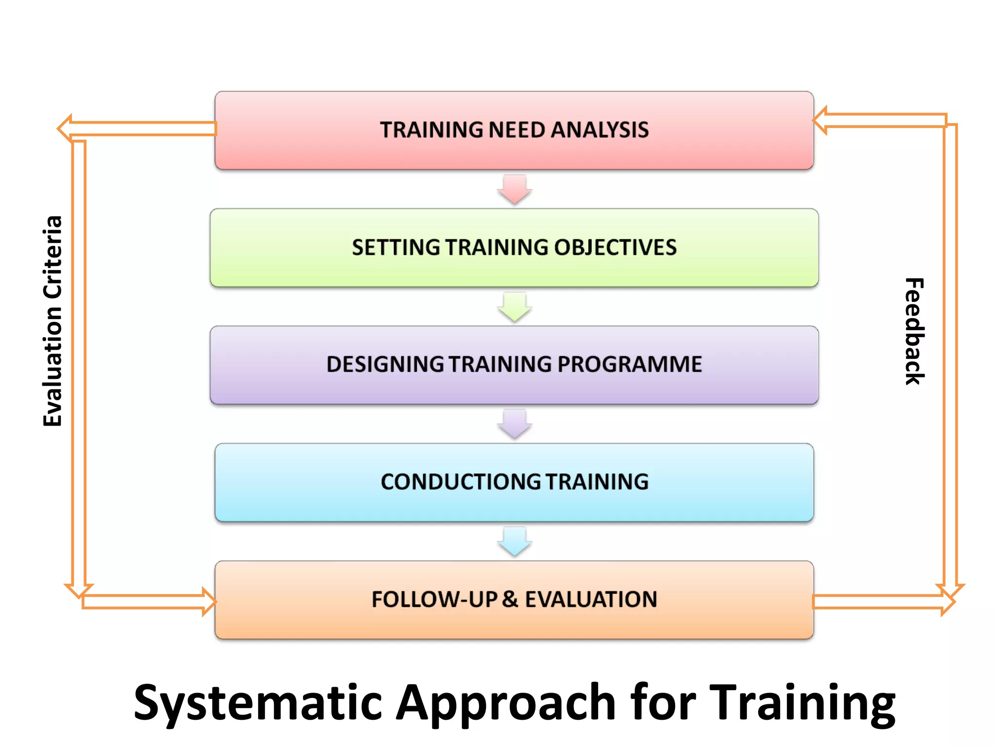 Evaluation Criteria Feedback Systematic Approach for Training 