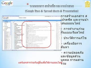 การสร้างเอกสาร ส
เปรตชีต และงานนำา
เสนอออนไลน์
• การทำางานร่วม
กันแบบเรียลไทม์
• ประวัติการแก้ไข
• เครื่องมือการ
ค้นหา
• ความปลอดภัย
และข้อมูลส่วน
บุคคล การผสาน
รวมแชร์เอกสารร่วมกับผู้อื่นเพื่อใช้งานออนไลน์
 