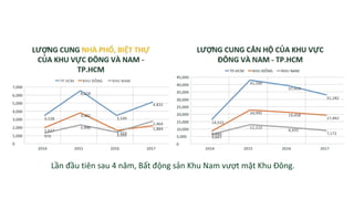 Lần đầu tiên sau 4 năm, Bất động sản Khu Nam vượt mặt Khu Đông.
 