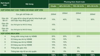 Đợt thanh
toán
Nội dung
Phương thức thanh toán
Chuẩn 40% CK 0.5% 70% CK 2.5% 95% CK 4.5%
HỢP ĐỒNG ĐẶT CỌC THIỆN CHÍ HOẶC GÓP VỐN
Cọc giữ chỗ thiện chí 200trđ
200trđ 200trđ
200trđ
Góp vốn
lần 01
07 ngày kể từ công bố giá Ký thỏa thuận giữ
chỗ hoặc Hợp đồng góp vốn
10% 40% 70% 95%
Góp vốn
lần 02
Sau thời gian ký HĐ 01 tháng 15%
Góp vốn
lần 03
Sau thời gian ký HĐ 02 tháng 15%
HỢP ĐỒNG MUA BÁN
4 Xong phần móng hoặc ký HĐMB 20% 20% 20%
5 02 tháng sau khi ký HĐMB 10% 10%
6 03 tháng sau khi ký HĐMB 10% 10%
7 04 tháng sau khi ký HĐMB 10% 10%
8 Thông báo giao nhà 5% 5% 5%
9 Thông báo nộp hồ sơ chủ quyền 5% 5% 5% 5%
Cộng 100% 100% 100% 100%
 