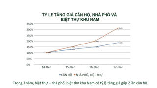Trong 3 năm, biệt thự – nhà phố, biệt thự khu Nam có tỷ lệ tăng giá gấp 2 lần căn hộ
 
