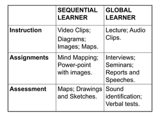 SEQUENTIAL
LEARNER
GLOBAL
LEARNER
Instruction Video Clips;
Diagrams;
Images; Maps.
Lecture; Audio
Clips.
Assignments Mind Mapping;
Power-point
with images.
Interviews;
Seminars;
Reports and
Speeches.
Assessment Maps; Drawings
and Sketches.
Sound
identification;
Verbal tests.
 