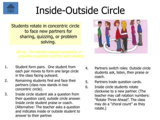 Inside-Outside Circle
Students rotate in concentric circle
to face new partners for
sharing, quizzing, or problem
solving.
4. Partners switch roles: Outside circle
students ask, listen, then praise or
coach.
5. Partners trade question cards.
6. Inside circle students rotate
clockwise to a new partner. (The
teacher may call rotation numbers:
“Rotate Three Ahead”. The class
may do a “choral count” as they
rotate.)
Set up: The teacher prepare questions, or
provides a question card for each student.
1. Student form pairs. One student from
each pair moves to form one large circle
in the class facing outward.
2. Remaining students find and face their
partners (class now stands in two
concentric circle).
3. Inside circle student ask a question from
their question card; outside circle answer.
Inside circle student praise or coach.
(Alternative: The teacher asks a question
and indicates inside or outside student to
answer to their partner.
 