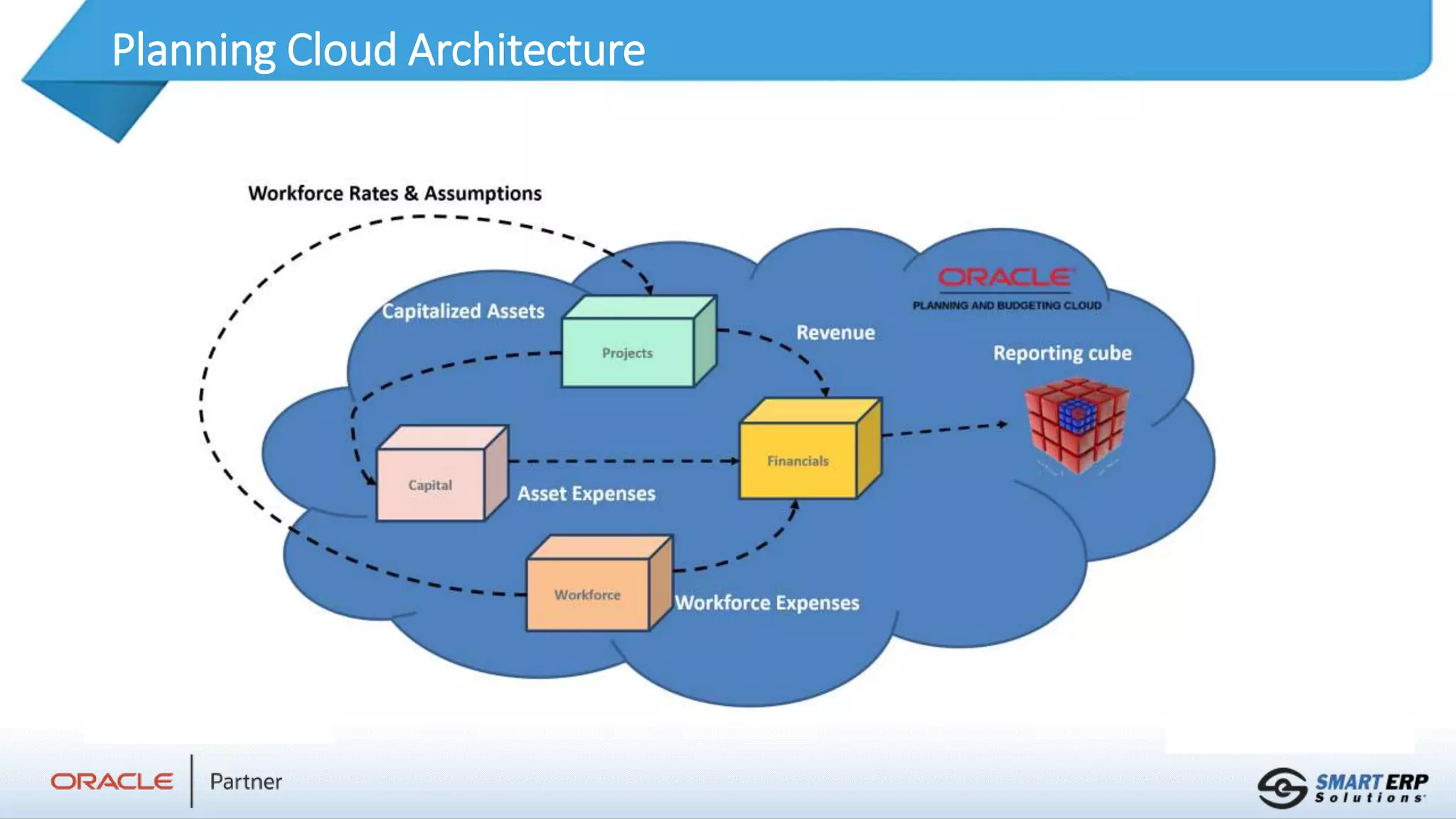 Planning Cloud Architecture
 