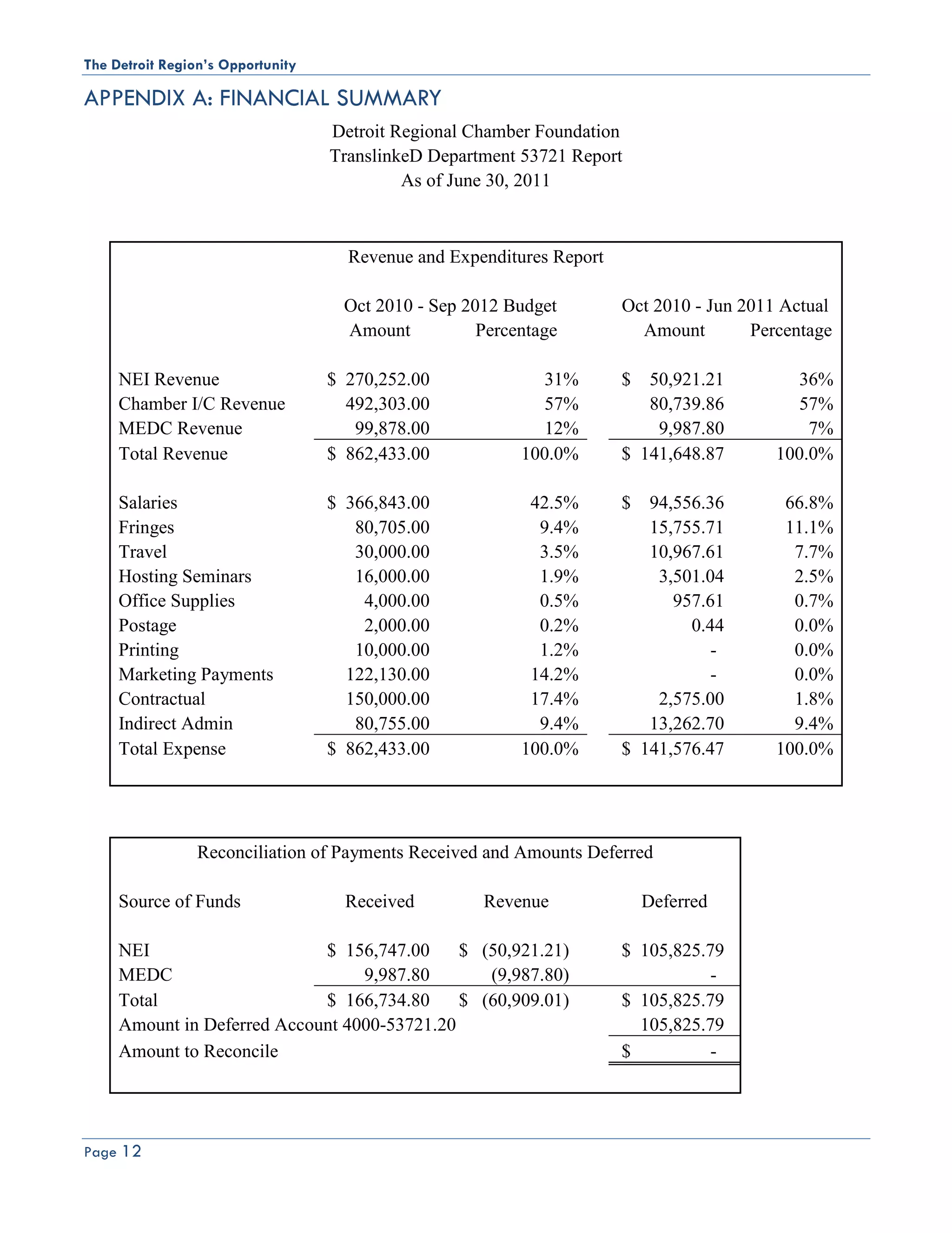 The Detroit Region’s Opportunity

APPENDIX A: FINANCIAL SUMMARY
                                   Detroit Regional Chamber Foundation
                                   TranslinkeD Department 53721 Report
                                            As of June 30, 2011



                                     Revenue and Expenditures Report

                                    Oct 2010 - Sep 2012 Budget         Oct 2010 - Jun 2011 Actual
                                    Amount           Percentage          Amount        Percentage

     NEI Revenue                   $ 270,252.00             31%        $  50,921.21          36%
     Chamber I/C Revenue             492,303.00             57%           80,739.86          57%
     MEDC Revenue                     99,878.00             12%            9,987.80           7%
     Total Revenue                 $ 862,433.00           100.0%       $ 141,648.87       100.0%

     Salaries                      $ 366,843.00            42.5%       $  94,556.36        66.8%
     Fringes                          80,705.00             9.4%          15,755.71        11.1%
     Travel                           30,000.00             3.5%          10,967.61         7.7%
     Hosting Seminars                 16,000.00             1.9%           3,501.04         2.5%
     Office Supplies                   4,000.00             0.5%             957.61         0.7%
     Postage                           2,000.00             0.2%               0.44         0.0%
     Printing                         10,000.00             1.2%                  -         0.0%
     Marketing Payments              122,130.00            14.2%                  -         0.0%
     Contractual                     150,000.00            17.4%           2,575.00         1.8%
     Indirect Admin                   80,755.00             9.4%          13,262.70         9.4%
     Total Expense                 $ 862,433.00           100.0%       $ 141,576.47       100.0%




                 Reconciliation of Payments Received and Amounts Deferred

     Source of Funds                 Received        Revenue               Deferred

     NEI                     $ 156,747.00     $ (50,921.21)            $ 105,825.79
     MEDC                         9,987.80       (9,987.80)                       -
     Total                   $ 166,734.80     $ (60,909.01)            $ 105,825.79
     Amount in Deferred Account 4000-53721.20                            105,825.79
     Amount to Reconcile                                               $          -




Page 12
 