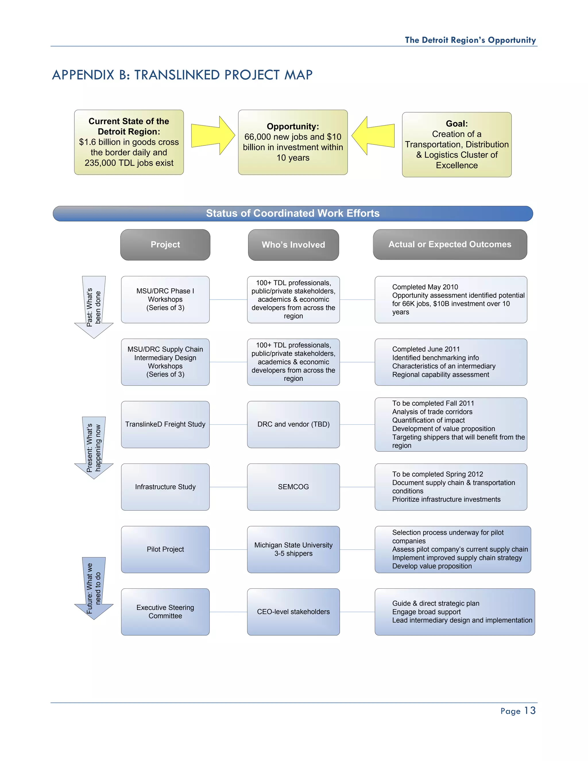 The Detroit Region’s Opportunity


APPENDIX B: TRANSLINKED PROJECT MAP

     Current State of the                                                                               Goal:
                                                                 Opportunity:
        Detroit Region:                                                                              Creation of a
                                                         66,000 new jobs and $10
   $1.6 billion in goods cross                                                                Transportation, Distribution
                                                         billion in investment within
      the border daily and                                                                       & Logistics Cluster of
                                                                    10 years
    235,000 TDL jobs exist                                                                            Excellence




                                                  Status of Coordinated Work Efforts

                              Project                         Who’s Involved              Actual or Expected Outcomes



                                                            100+ TDL professionals,
                                                                                          Completed May 2010
    Past: What’s




                         MSU/DRC Phase I                   public/private stakeholders,
     been done




                                                                                          Opportunity assessment identified potential
                            Workshops                        academics & economic
                                                                                          for 66K jobs, $10B investment over 10
                           (Series of 3)                   developers from across the
                                                                                          years
                                                                      region



                                                            100+ TDL professionals,
                      MSU/DRC Supply Chain                                                Completed June 2011
                                                           public/private stakeholders,
                       Intermediary Design                                                Identified benchmarking info
                                                             academics & economic
                            Workshops                                                     Characteristics of an intermediary
                                                           developers from across the
                           (Series of 3)                                                  Regional capability assessment
                                                                      region


                                                                                          To be completed Fall 2011
                                                                                          Analysis of trade corridors
                                                                                          Quantification of impact
                      TranslinkeD Freight Study              DRC and vendor (TBD)
    Present: What’s
    happening now




                                                                                          Development of value proposition
                                                                                          Targeting shippers that will benefit from the
                                                                                          region



                                                                                          To be completed Spring 2012
                                                                                          Document supply chain & transportation
                         Infrastructure Study                      SEMCOG
                                                                                          conditions
                                                                                          Prioritize infrastructure investments



                                                                                          Selection process underway for pilot
                                                                                          companies
                                                            Michigan State University
                            Pilot Project                                                 Assess pilot company’s current supply chain
                                                                  3-5 shippers
                                                                                          Implement improved supply chain strategy
                                                                                          Develop value proposition
    Future: What we
       need to do




                                                                                          Guide & direct strategic plan
                         Executive Steering
                                                            CEO-level stakeholders        Engage broad support
                            Committee
                                                                                          Lead intermediary design and implementation




                                                                                                                               Page 13
 