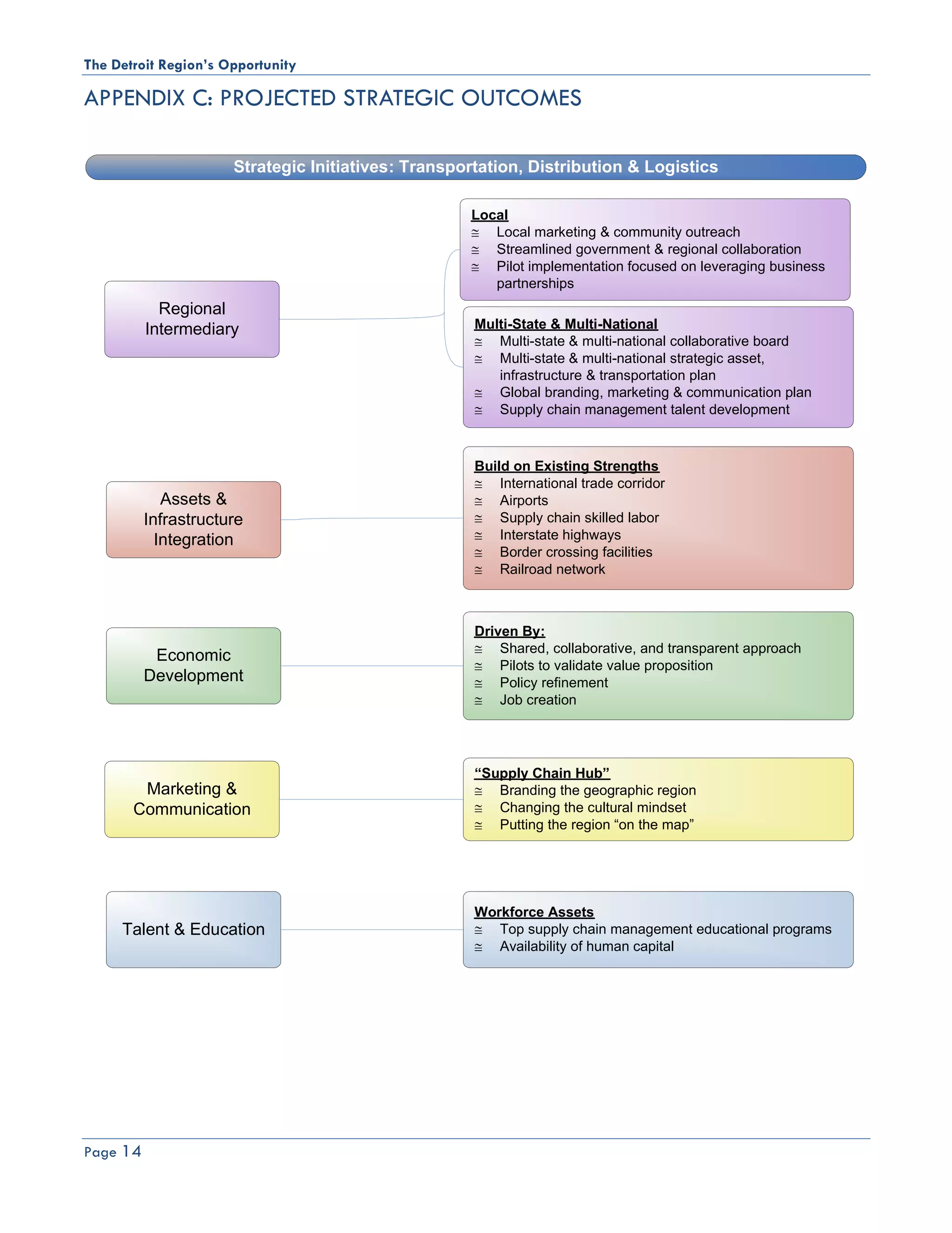 The Detroit Region’s Opportunity

APPENDIX C: PROJECTED STRATEGIC OUTCOMES

                      Strategic Initiatives: Transportation, Distribution & Logistics

                                                    Local
                                                    ≅ Local marketing & community outreach
                                                    ≅ Streamlined government & regional collaboration
                                                    ≅ Pilot implementation focused on leveraging business
                                                       partnerships
            Regional
          Intermediary                               Multi-State & Multi-National
                                                     ≅ Multi-state & multi-national collaborative board
                                                     ≅ Multi-state & multi-national strategic asset,
                                                        infrastructure & transportation plan
                                                     ≅ Global branding, marketing & communication plan
                                                     ≅ Supply chain management talent development



                                                     Build on Existing Strengths
                                                     ≅ International trade corridor
             Assets &                                ≅ Airports
          Infrastructure                             ≅ Supply chain skilled labor
            Integration                              ≅ Interstate highways
                                                     ≅ Border crossing facilities
                                                     ≅ Railroad network



                                                     Driven By:
                                                     ≅ Shared, collaborative, and transparent approach
           Economic
                                                     ≅ Pilots to validate value proposition
          Development                                ≅ Policy refinement
                                                     ≅ Job creation




                                                     “Supply Chain Hub”
        Marketing &                                  ≅ Branding the geographic region
       Communication                                 ≅ Changing the cultural mindset
                                                     ≅ Putting the region “on the map”




                                                     Workforce Assets
     Talent & Education                              ≅ Top supply chain management educational programs
                                                     ≅ Availability of human capital




Page 14
 