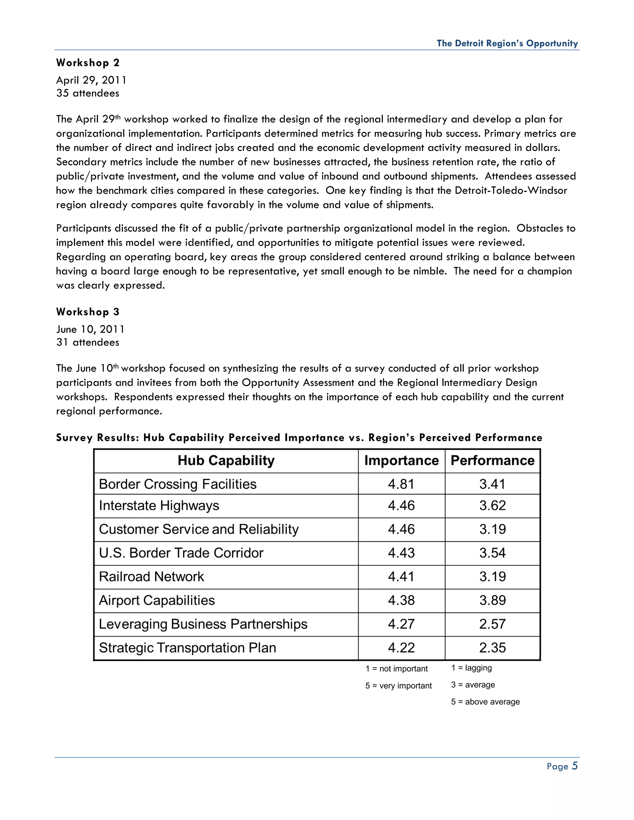 The Detroit Region’s Opportunity
Workshop 2
April 29, 2011
35 attendees

The April 29th workshop worked to finalize the design of the regional intermediary and develop a plan for
organizational implementation. Participants determined metrics for measuring hub success. Primary metrics are
the number of direct and indirect jobs created and the economic development activity measured in dollars.
Secondary metrics include the number of new businesses attracted, the business retention rate, the ratio of
public/private investment, and the volume and value of inbound and outbound shipments. Attendees assessed
how the benchmark cities compared in these categories. One key finding is that the Detroit-Toledo-Windsor
region already compares quite favorably in the volume and value of shipments.
Participants discussed the fit of a public/private partnership organizational model in the region. Obstacles to
implement this model were identified, and opportunities to mitigate potential issues were reviewed.
Regarding an operating board, key areas the group considered centered around striking a balance between
having a board large enough to be representative, yet small enough to be nimble. The need for a champion
was clearly expressed.

Workshop 3
June 10, 2011
31 attendees

The June 10th workshop focused on synthesizing the results of a survey conducted of all prior workshop
participants and invitees from both the Opportunity Assessment and the Regional Intermediary Design
workshops. Respondents expressed their thoughts on the importance of each hub capability and the current
regional performance.

Survey Results: Hub Capability Perceived Importance vs. Region’s Perceived Performance




                                                                  1 = not important       1 = lagging

                                                                  5 = very important      3 = average

                                                                                          5 = above average




                                                                                                               Page 5
 