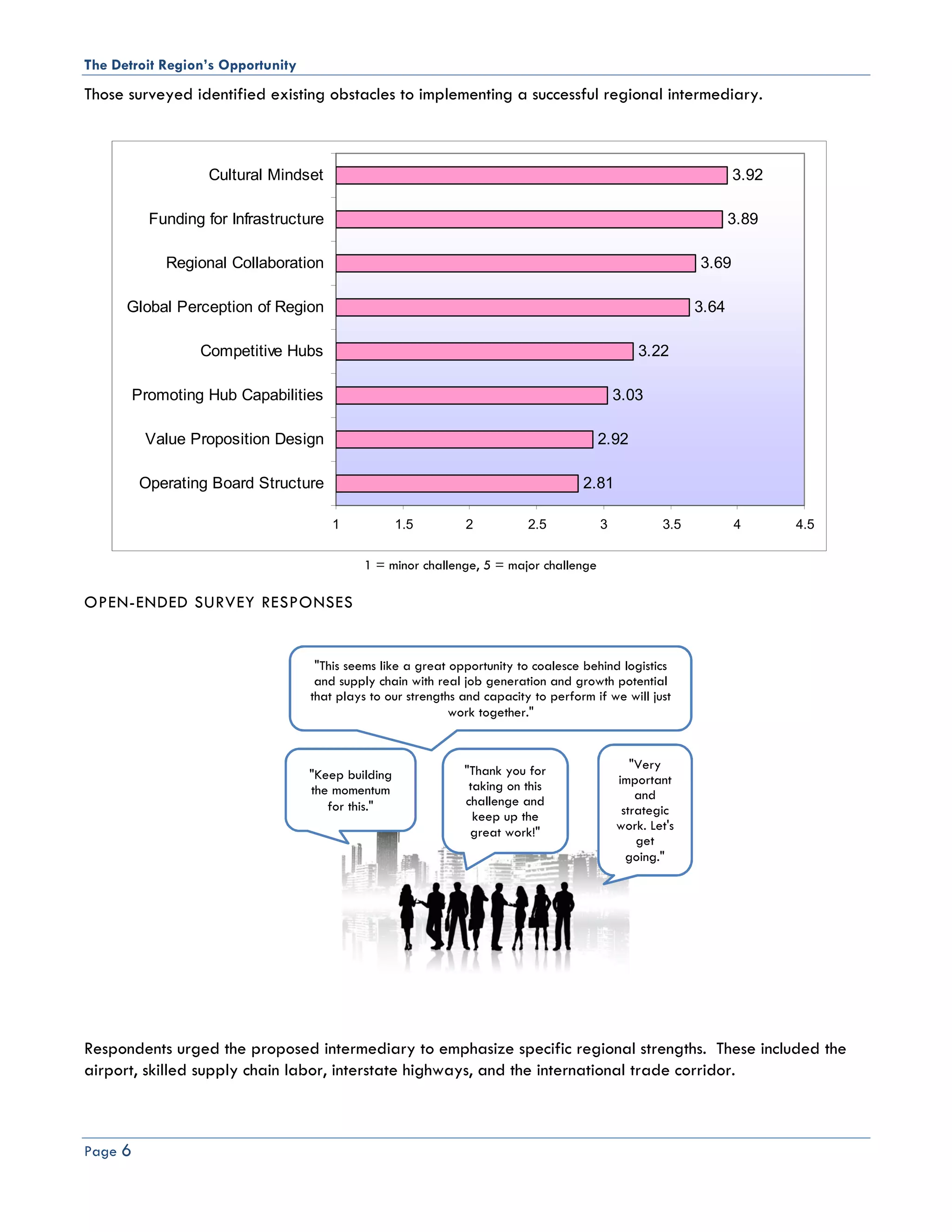 The Detroit Region’s Opportunity
Those surveyed identified existing obstacles to implementing a successful regional intermediary.



                   Cultural Mindset                                                                              3.92

           Funding for Infrastructure                                                                            3.89

             Regional Collaboration                                                                       3.69

      Global Perception of Region                                                                         3.64

                  Competitive Hubs                                                              3.22

         Promoting Hub Capabilities                                                         3.03

          Value Proposition Design                                                      2.92

         Operating Board Structure                                                   2.81

                                        1           1.5        2           2.5          3           3.5          4      4.5


                                            1 = minor challenge, 5 = major challenge

OPEN-ENDED SURVEY RESPONSES


                                    "This seems like a great opportunity to coalesce behind logistics
                                    and supply chain with real job generation and growth potential
                                   that plays to our strengths and capacity to perform if we will just
                                                             work together."



                                                               "Thank you for                  "Very
                                   "Keep building                                           important
                                   the momentum                 taking on this
                                                               challenge and                    and
                                      for this."                                             strategic
                                                                 keep up the
                                                                great work!"                work. Let's
                                                                                                get
                                                                                              going."




Respondents urged the proposed intermediary to emphasize specific regional strengths. These included the
airport, skilled supply chain labor, interstate highways, and the international trade corridor.



Page 6
 