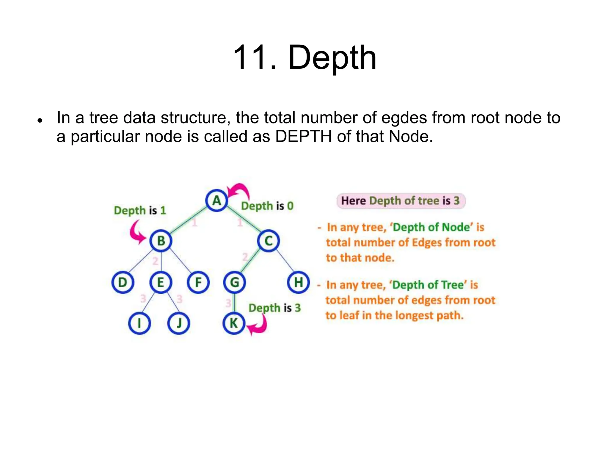 11. Depth
 In a tree data structure, the total number of egdes from root node to
a particular node is called as DEPTH of that Node.
 
