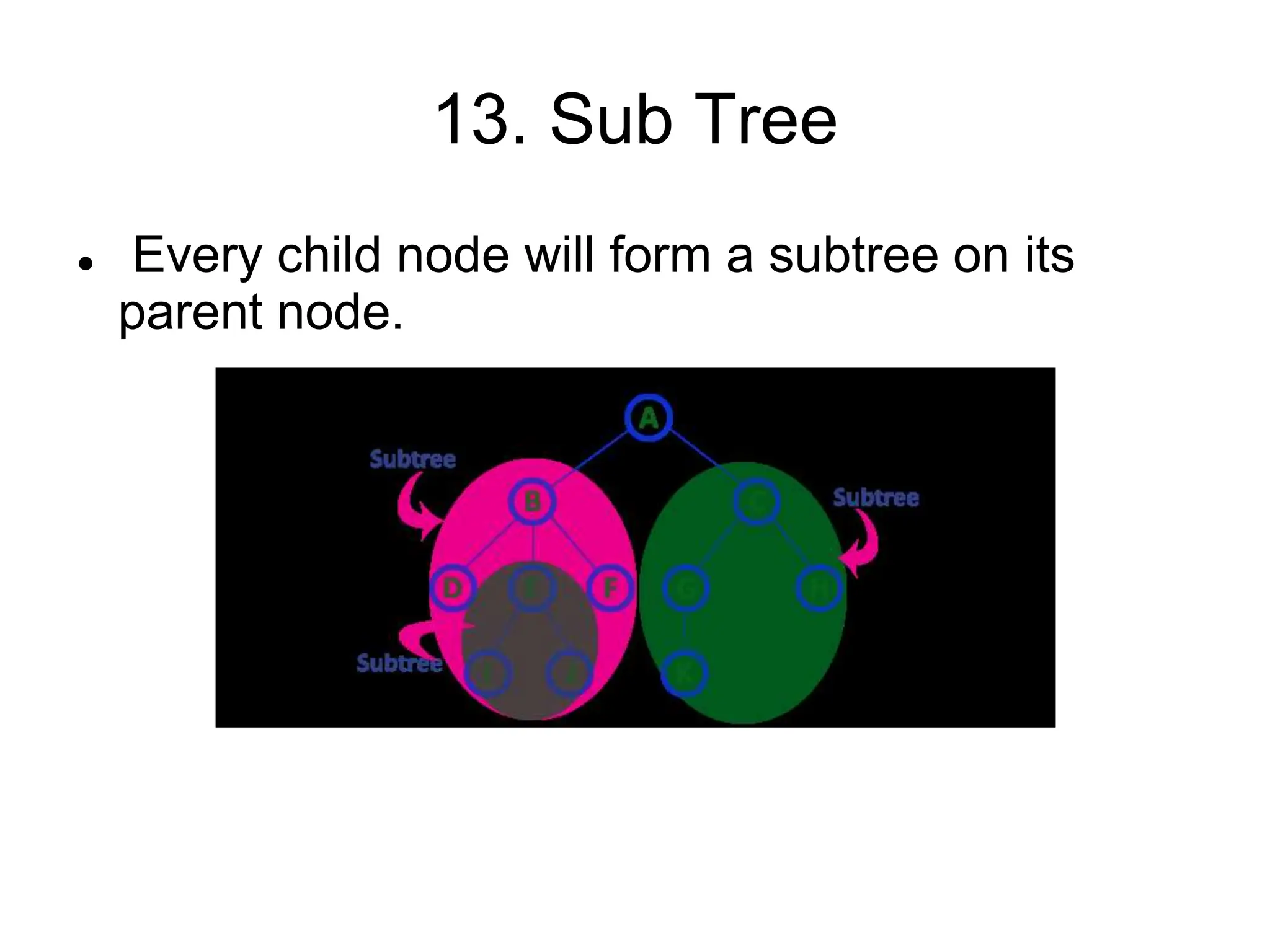 13. Sub Tree
 Every child node will form a subtree on its
parent node.
 