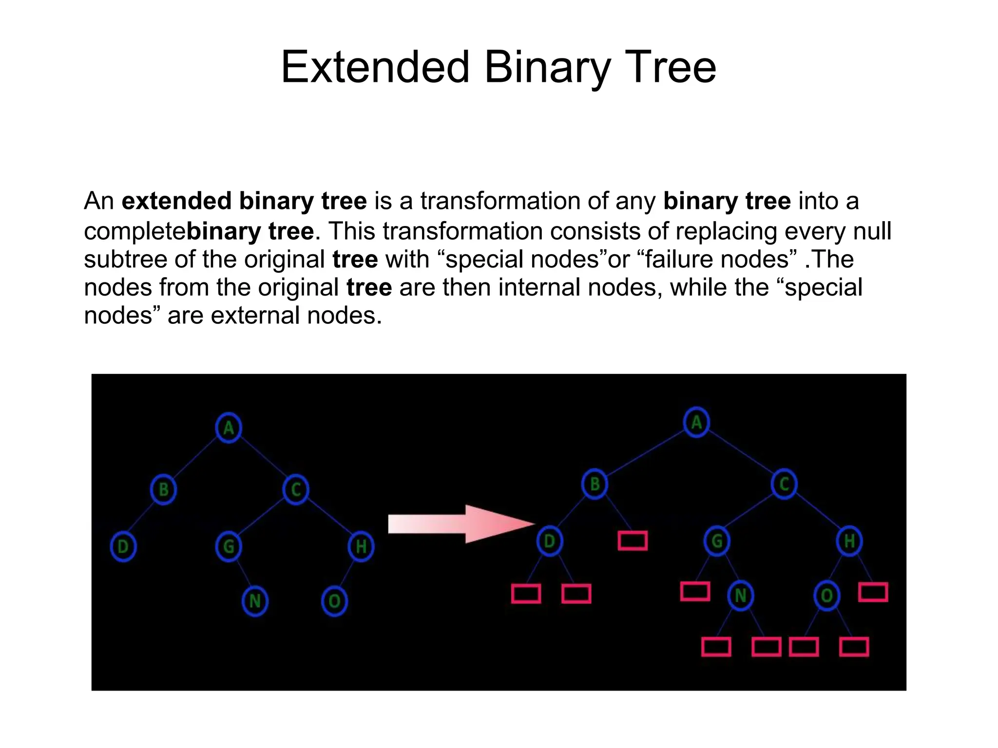 Extended Binary Tree
An extended binary tree is a transformation of any binary tree into a
completebinary tree. This transformation consists of replacing every null
subtree of the original tree with “special nodes”or “failure nodes” .The
nodes from the original tree are then internal nodes, while the “special
nodes” are external nodes.
 