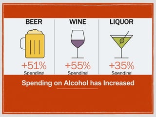 Spending on Alcohol has Increased
 