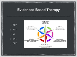 Evidenced Based Therapy
CBT
ACT
MI
SFT
DBT
 