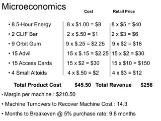Microeconomics                     Cost        Retail Price


  • 8 5-Hour Energy         8 x $1.00 = $8     8 x $5 = $40
  • 2 CLIF Bar              2 x $.50 = $1      2 x $3 = $6
  • 9 Orbit Gum             9 x $.25 = $2.25   9 x $2 = $18
  • 15 Advil                15 x $.15 = $2.25 15 x $2 = $30
  • 15 Access Cards         15 x $2 = $30      15 x $10 = $150
  • 4 Small Altoids         4 x $.50 = $2      4 x $3 = $12

     Total Product Cost        $45.50 Total Revenue           $256
• Margin   per machine : $210.50
• Machine Turnovers to Recover Machine Cost : 14.3
• Months to Breakeven @ 5% purchase rate: 9.8 months
 