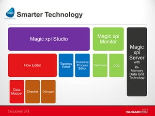 Smarter Technology
Magic xpi Studio
Flow Editor
Data
Mapper
Checker Debugger
Topology
Editor
Business
Process
Editor
Magic xpi
Monitor
Dashboard Log
Magic
xpi
Server
with
In-
Memory
Data Grid
Technology
 