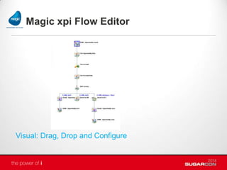 Magic xpi Flow Editor
Visual: Drag, Drop and Configure
 