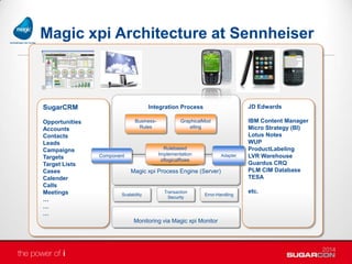 Magic xpi Architecture at Sennheiser
Magic xpi Process Engine (Server)
SugarCRM
Opportunities
Accounts
Contacts
Leads
Campaigns
Targets
Target Lists
Cases
Calender
Calls
Meetings
…
…
…
JD Edwards
IBM Content Manager
Micro Strategy (BI)
Lotus Notes
WUP
ProductLabeling
LVR Warehouse
Guardus CRQ
PLM CIM Database
TESA
etc.
Scalability
Transaction
Security
Error-Handling
Monitoring via Magic xpi Monitor
Integration Process
Regelbasierte
Implementierung der
logischen Flow‘s
Business-
Rules
GraphicalMod
elling
Rulebased
Implementation
oflogicalflows
AdapterComponent
 