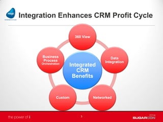 Integration Enhances CRM Profit Cycle
3
Integrated
CRM
Benefits
360 View
Data
Integration
NetworkedCustom
Business
Process
Orchestration
 