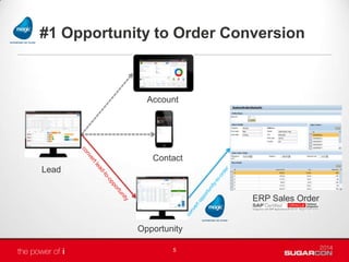 #1 Opportunity to Order Conversion
5
Lead
Opportunity
Account
Contact
ERP Sales Order
 
