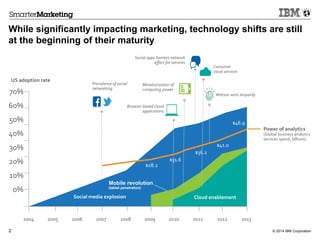 © 2014 IBM Corporation2
While significantly impacting marketing, technology shifts are still
at the beginning of their maturity
2004 2005 2006 2007 2008 2009 2010 2011 2012 2013
70%
60%
50%
40%
30%
20%
10%
0%
Social media explosion
Mobile revolution
(tablet penetration)
Cloud enablement
$24.6
Power of analytics
(Global business analytics
services spend, billions)
$26.7
$28.2
$31.6
$36.2
$41.0
$46.9
US adoption rate
61%
34%
36%
Prevalence of social
networking
Social apps harness network
effect for services
Miniaturization of
computing power
Watson wins Jeopardy
Browser-based cloud
applications
Consumer
cloud services
 
