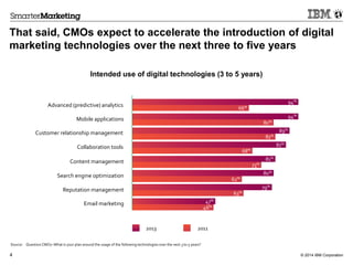 © 2014 IBM Corporation4
That said, CMOs expect to accelerate the introduction of digital
marketing technologies over the next three to five years
Source: Question CMO7–Whatis your plan around the usage of the following technologies over the next 3 to 5 years?
Intended use of digital technologies (3 to 5 years)
Mobile applications
Content management
Search engine optimization
46%
47%
63%
79%
62%
80%
73%
81%
68%
87%
81%
89%
80%
94%
Customer relationship management
Collaboration tools
Reputation management
Email marketing
2013 2011
66%
94%
Advanced (predictive) analytics
 