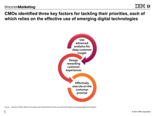 © 2014 IBM Corporation55
CMOs identified three key factors for tackling their priorities, each of
which relies on the effective use of emerging digital technologies
Source: Question CMO5–What is the single most important factor to be successful with regard to emerging digital technologies?
Use
advanced
analytics for
deep customer
insight
Design
rewarding
customer
experiences
Effectively
execute on the
customer
promise
 