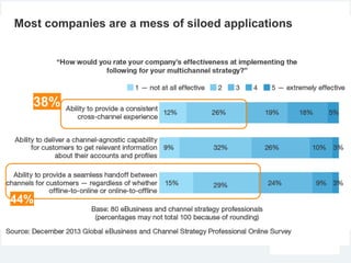 www.astutesolutions.com
Most companies are a mess of siloed applications
38%
44%
 