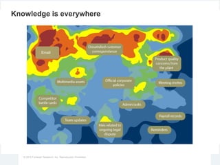 © 2012 Forrester Research, Inc. Reproduction Prohibited
Knowledge is everywhere
Email
 