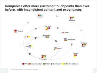 © 2012 Forrester Research, Inc. Reproduction Prohibited
Companies offer more customer touchpoints than ever
before, with inconsistent content and experiences
 