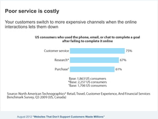 Poor service is costly
Your customers switch to more expensive channels when the online
interactions lets them down
August 2012 “Websites That Don’t Support Customers Waste Millions”
 
